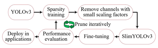 深度学习压缩剪枝算法研究与应用